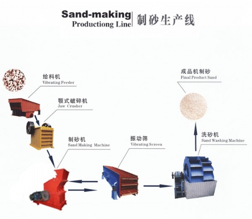 制砂生产线 石料生产线 细碎生产线