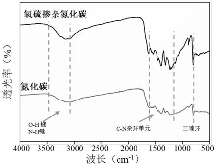 氧硫双掺杂氮化碳可见光催化材料的制备方法及其应用