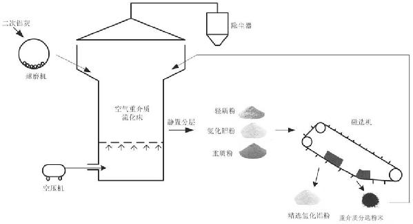 空气重介质流化床分选二次铝灰中氮化铝的方法与流程