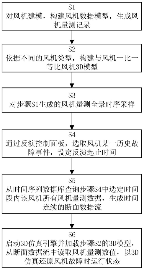 基于3D仿真和全景时序数据采样的风机故障反演方法及系统