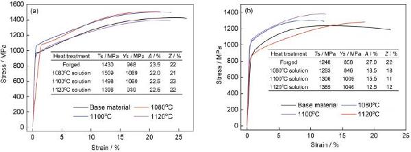 固溶温度对GH4742合金力学性能及γ' 相的影响