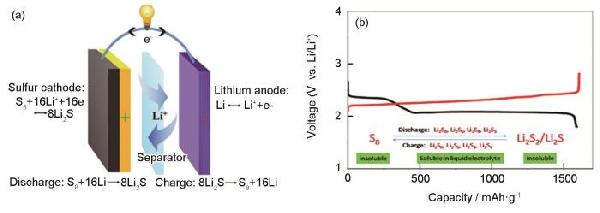 MXene在锂硫电池中应用的研究进展