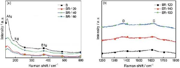 两步水热法制备BiOCl-RGO纳米复合材料及其光催化性能