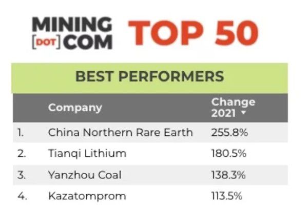 优秀 | 全球矿企50强，8家中国企业上榜！
