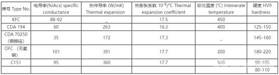 引线框架材料