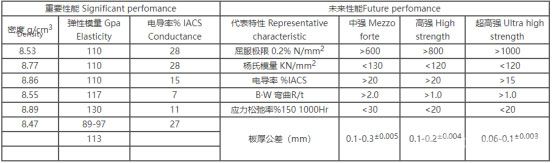 高精度铜带