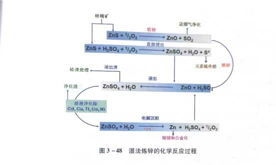 典型的湿法炼锌的化学反应过程如图