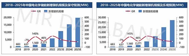 2022年中国电化学储能累计装机规模接近6GW，增速持续加快，预计全年新增装机规模增速超60%。