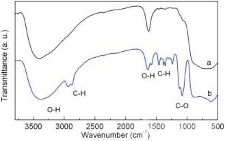 典型的傅立叶红外光谱图：(b)水热转化制备的多孔氧化铝胶体球;(b)铝基醇盐胶体球。