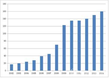 我国2002-2014年再生铅产量