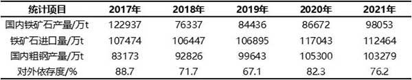  2017年~2021年我国铁矿石产量及进口数据表