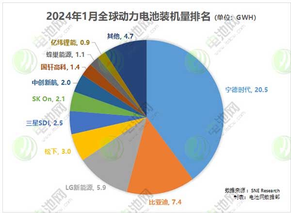 2024年1月全球动力电池装机量排名