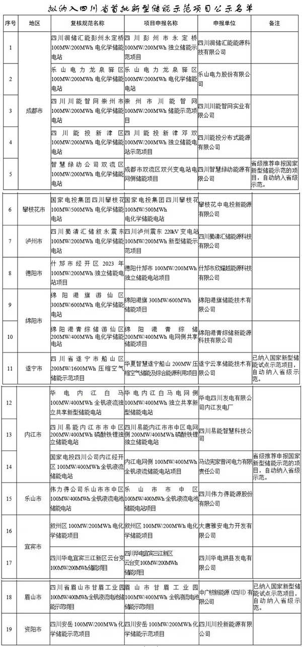 拟纳入四川省首批新型储能示范项目公示名单