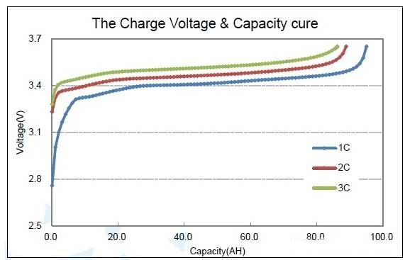 磷酸铁锂电池组电芯压差变大的原因及解决方法