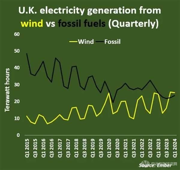 里程碑！风力发电超过化石燃料，成为英国最大的单一电力来源