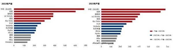 Mysteel统计：2023年全球电解铝企业产量TOP15，中国前7席