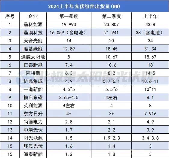 TOP15更新！2024上半年光伏组件出货量再次洗牌