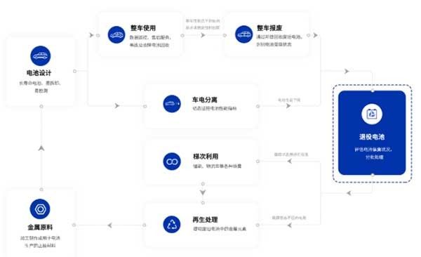 高标准下电池回收开启“淘汰赛”