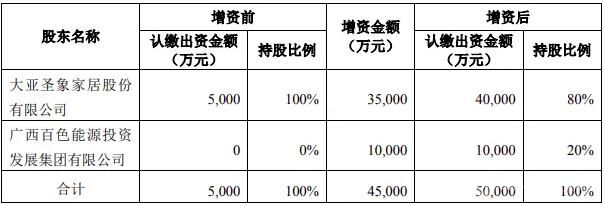 跨界锂电领域 大亚圣象豪掷3.5亿增资项目公司