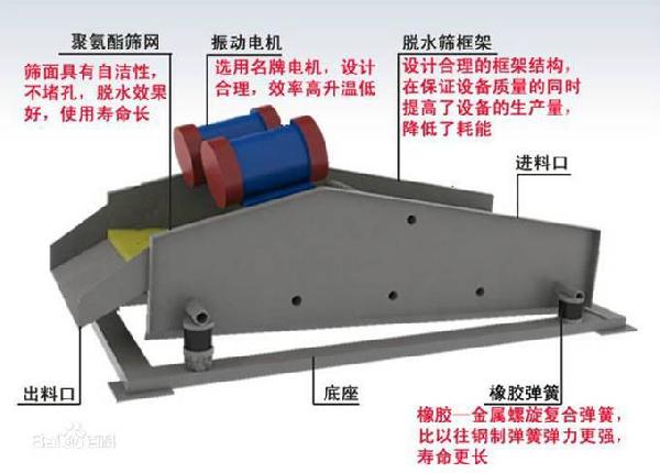 TS1000*2500脱水筛/尾矿干排筛