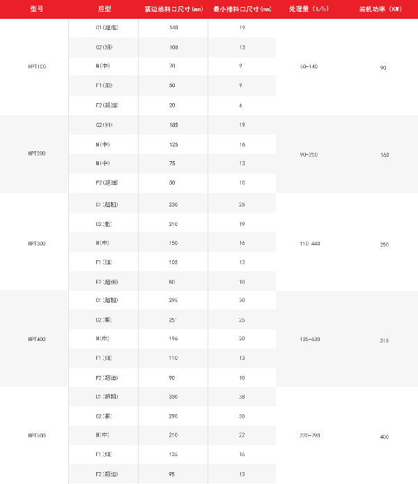 多缸圆锥破碎机技术参数