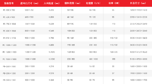 PE颚式破碎机技术参数