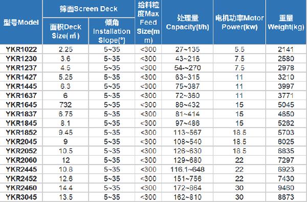 圆振动筛YKR参数表