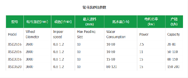 轮斗洗砂机产品参数