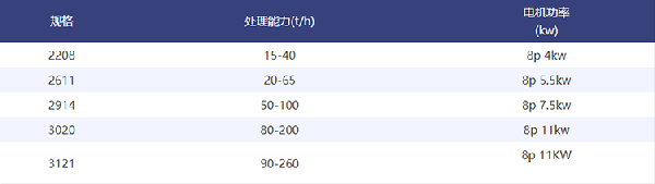 轮斗洗砂机参数表