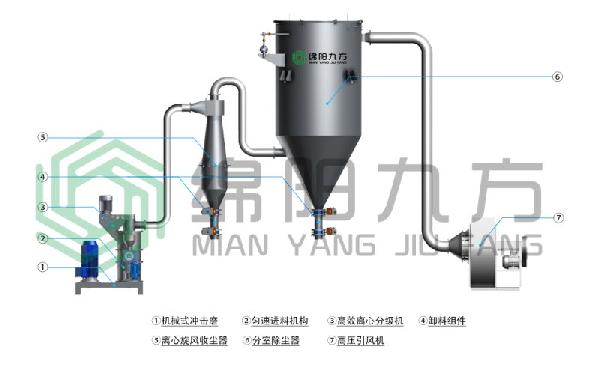 JFC系列分级式冲击磨(水印).jpg