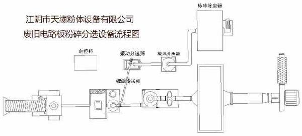 废旧电线电缆电路板粉碎分选成套生产线