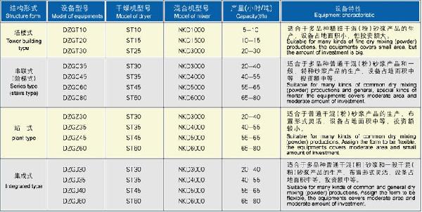 DZG干混(粉)砂浆生产控制设备