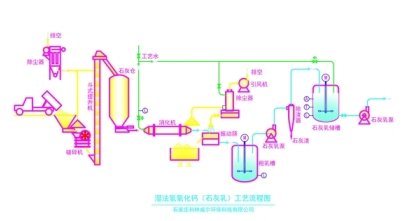 湿法氢氧化钙(石灰乳)生产装置