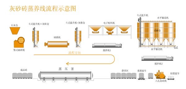 灰砂砖蒸养砖生产线