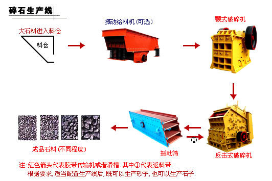 石料破碎生产线