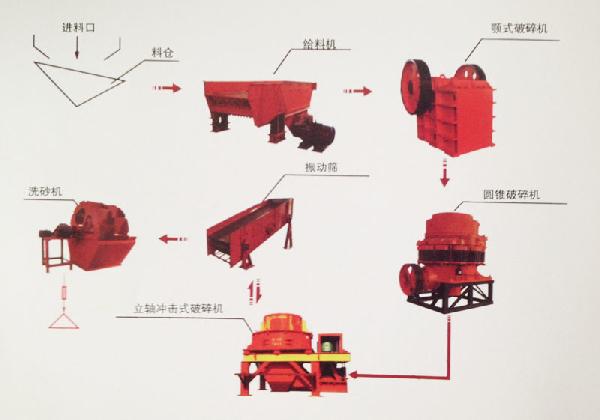 制砂生产线工作流程