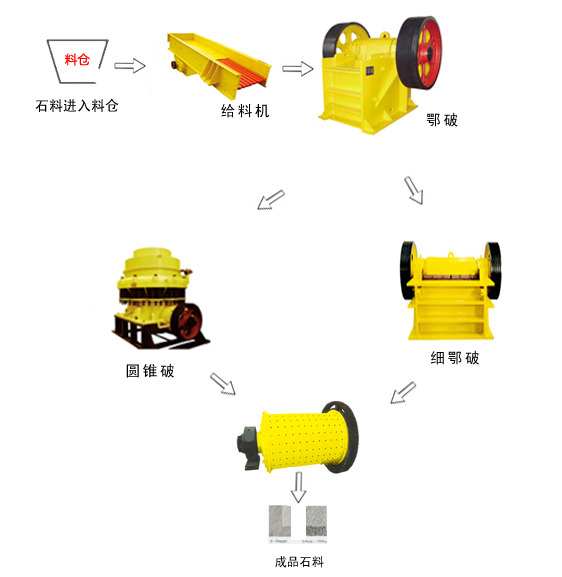 石英砂破碎生产线