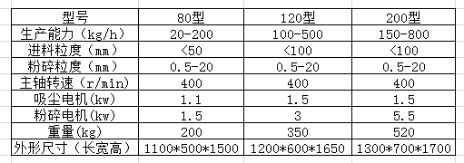 CSJ系列吸尘粗碎机组参数.png