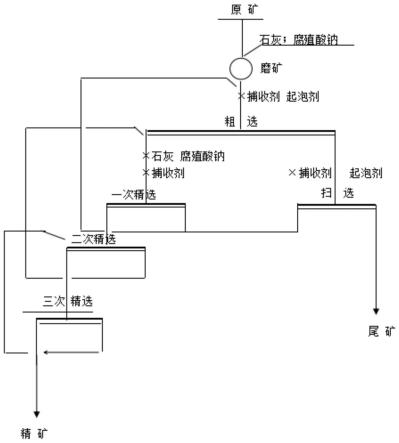 一种应用腐殖酸钠的高硫铜锌矿选矿方法与流程