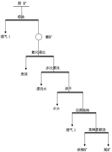 一种从铁金矿石中综合回收铁金的选矿方法与流程