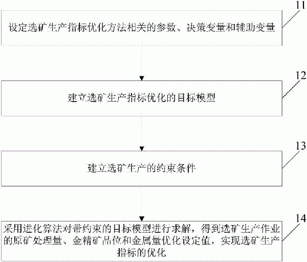 一种选矿生产指标的优化方法与制造工艺