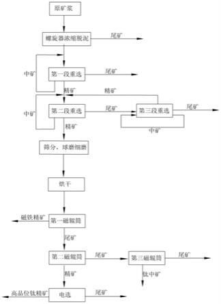 一种高品位钛精矿的选矿方法与流程