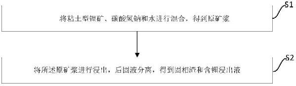 一种粘土型锂矿的提锂方法及制备铝酸锂的方法与流程