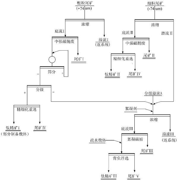 一种砂钛铁矿尾矿的选矿方法