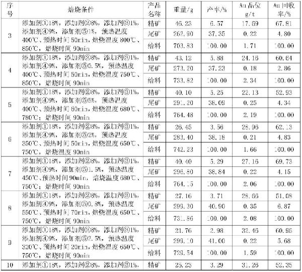 氰化尾渣的处理方法及提炼金属的物料与流程