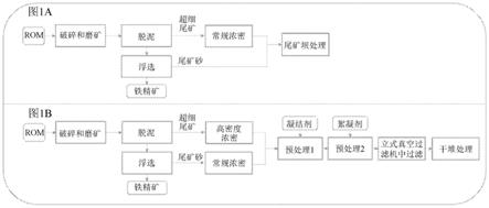 用于对铁矿石选矿工艺中的尾矿进行干堆处理的方法与流程