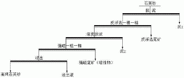 一种高纯石英砂的选矿提纯方法与流程