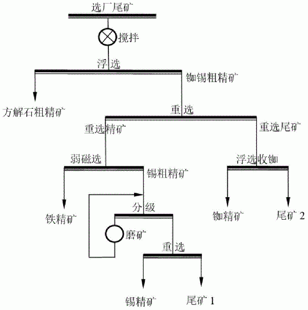 一种高效回收选厂尾矿中铷、锡、铁的选矿方法与流程