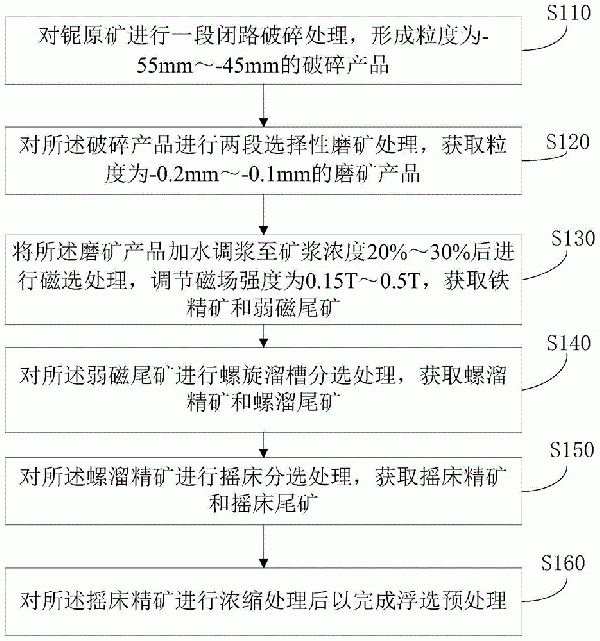 铌矿浮选预处理方法与流程