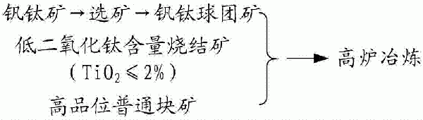 一种冶炼钒钛矿的方法与流程